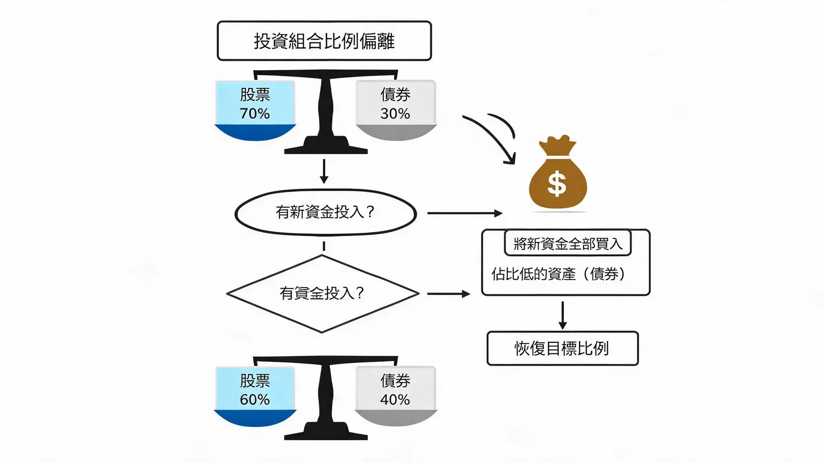 投資組合再平衡是什麼?3大策略與時機全解析,賣高買低優化資產配置 利用新資金再平衡的流程圖,顯示將新投入的資金優先購買佔比偏低的資產,以達成組合平衡。