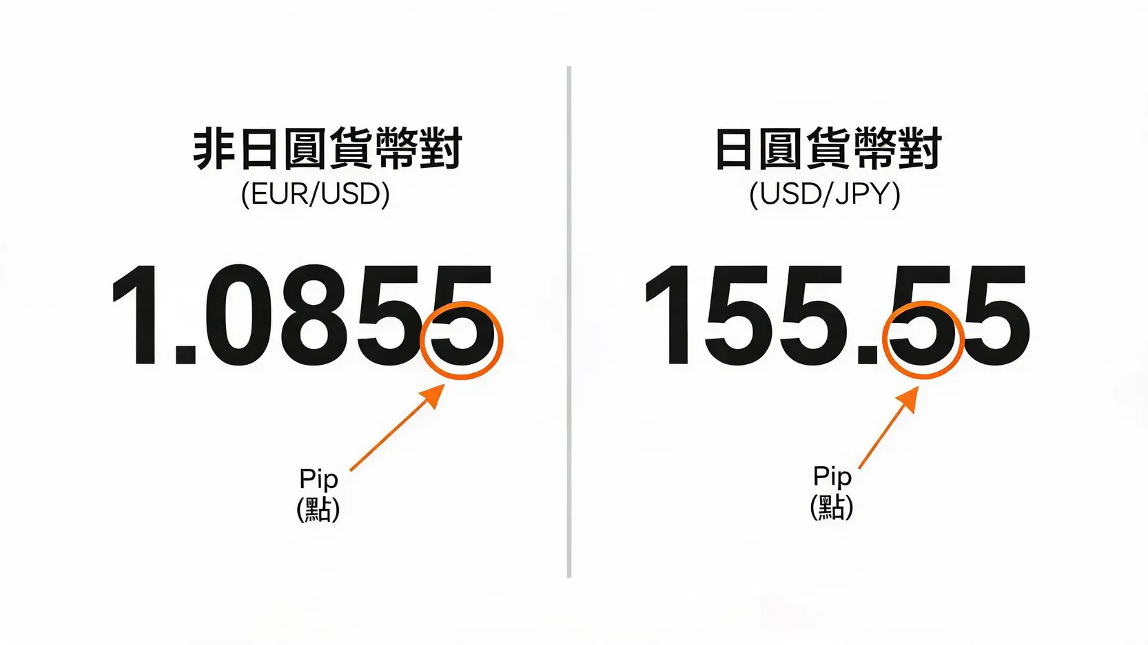 Pip(點)是什麼?如何計算PipValue(點值)?外匯新手一篇搞懂 一張對比圖,解釋非日圓貨幣對(如EUR/USD)和日圓貨幣對(如USD/JPY)的Pip位置區別。