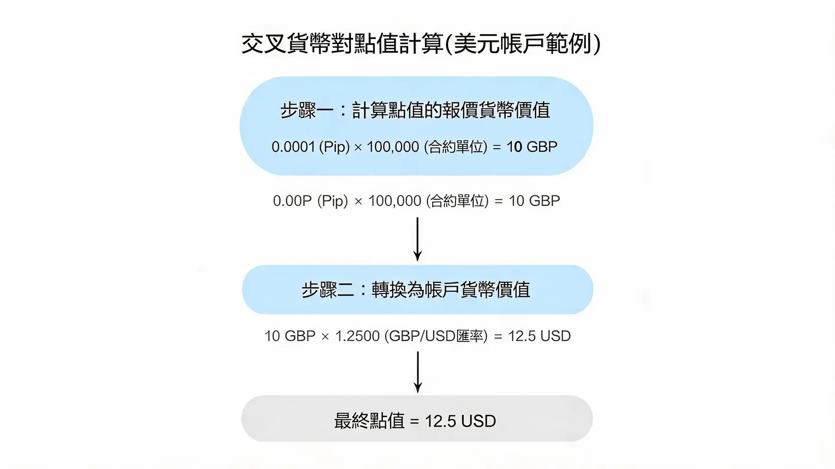 Pip(點)是什麼?如何計算PipValue(點值)?外匯新手一篇搞懂 一張解釋如何計算交叉貨幣對(如EUR/GBP)點值的流程圖,顯示了兩個計算步驟。