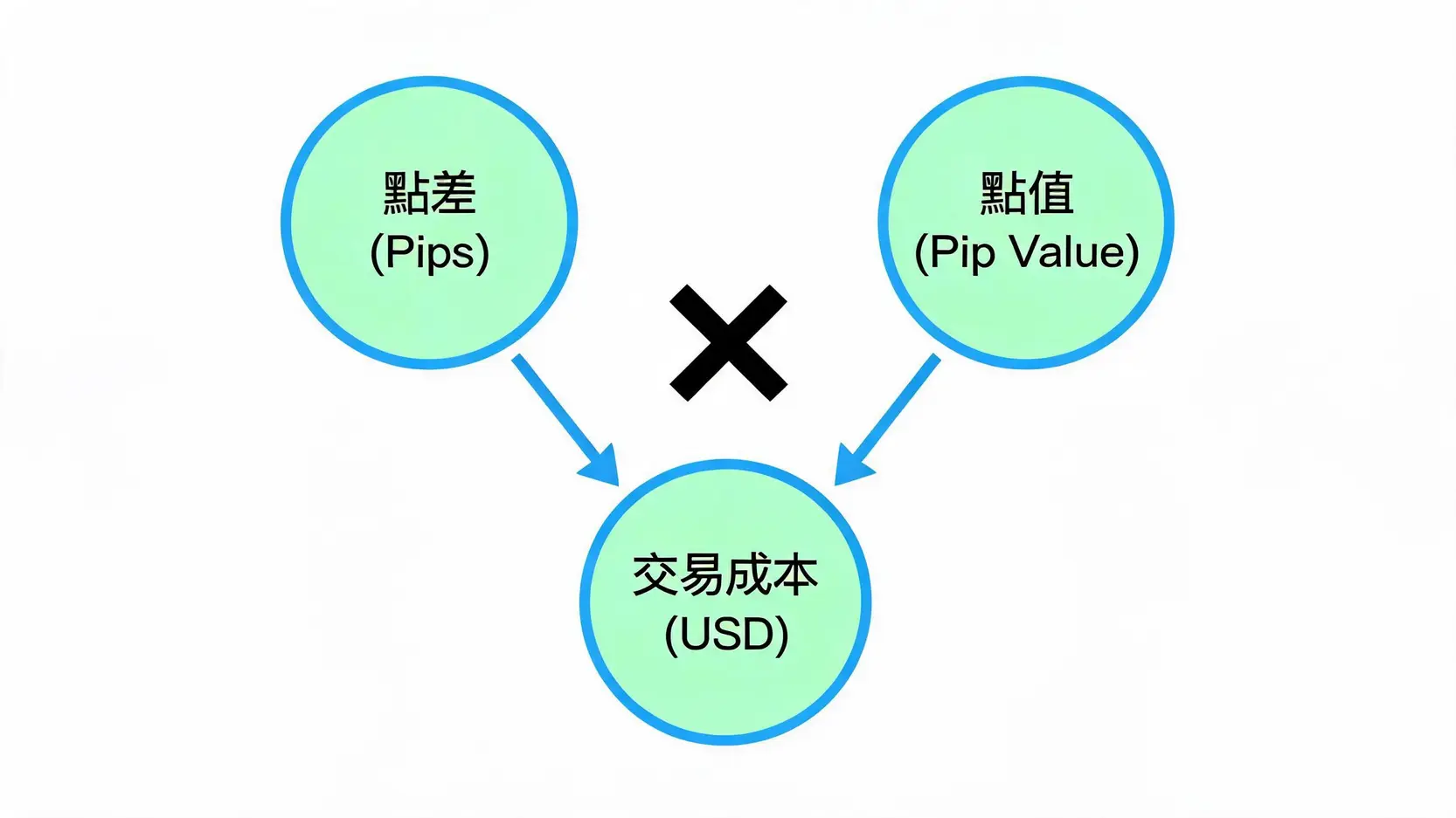 Pip(點)是什麼?如何計算PipValue(點值)?外匯新手一篇搞懂 一張概念圖,展示了點差、點值和交易成本之間的三角關係,點差乘以點值等於交易成本。