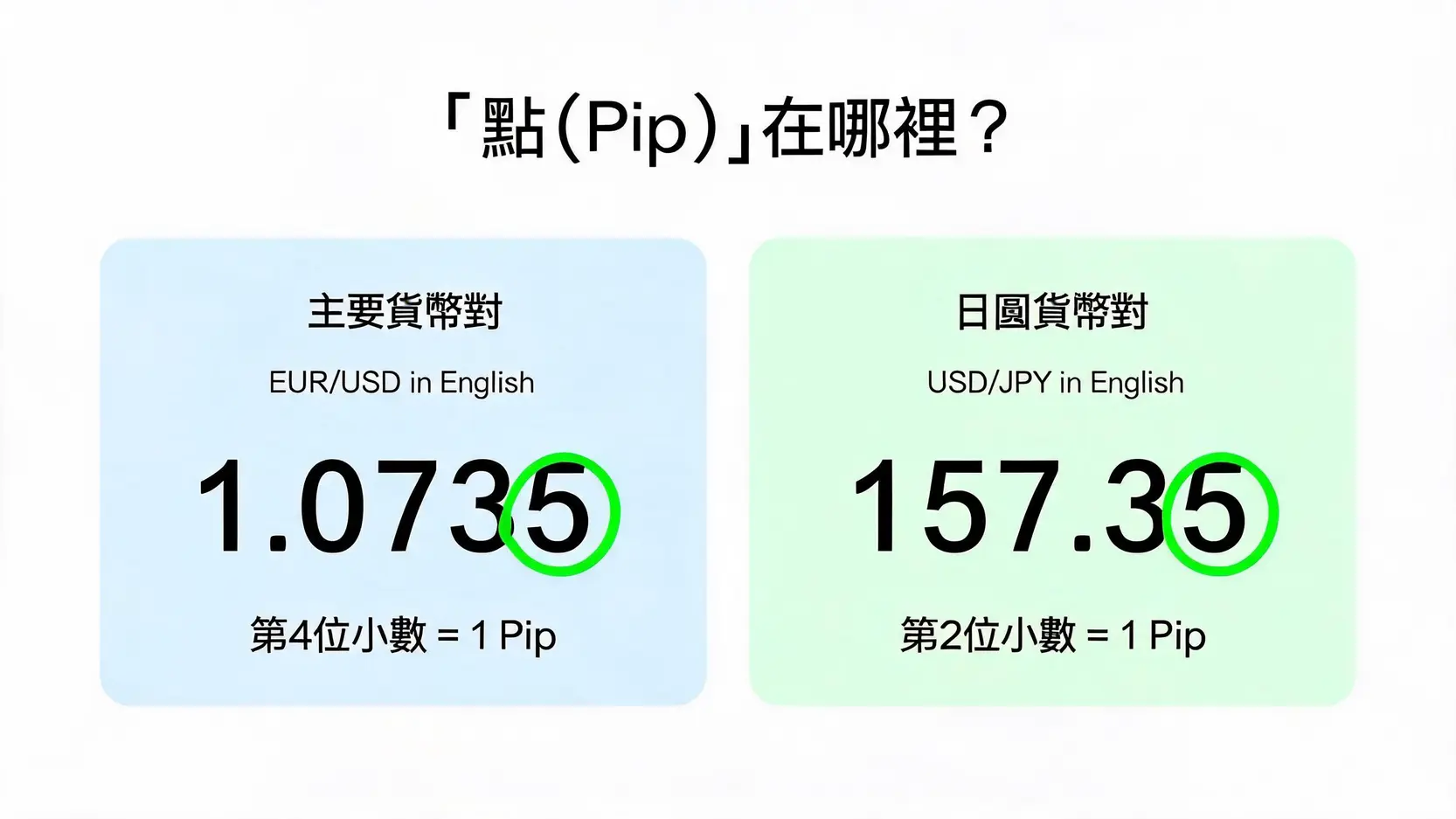 【外匯點值計算教學】Pip Value是什麼?1個點值多少錢?搞懂交易損益計算 一張圖表解釋外匯中的'點(Pip)',對比顯示歐元兌美元報價中小數點後第四位是1點,而美元兌日圓報價中小數點後第二位是1點。