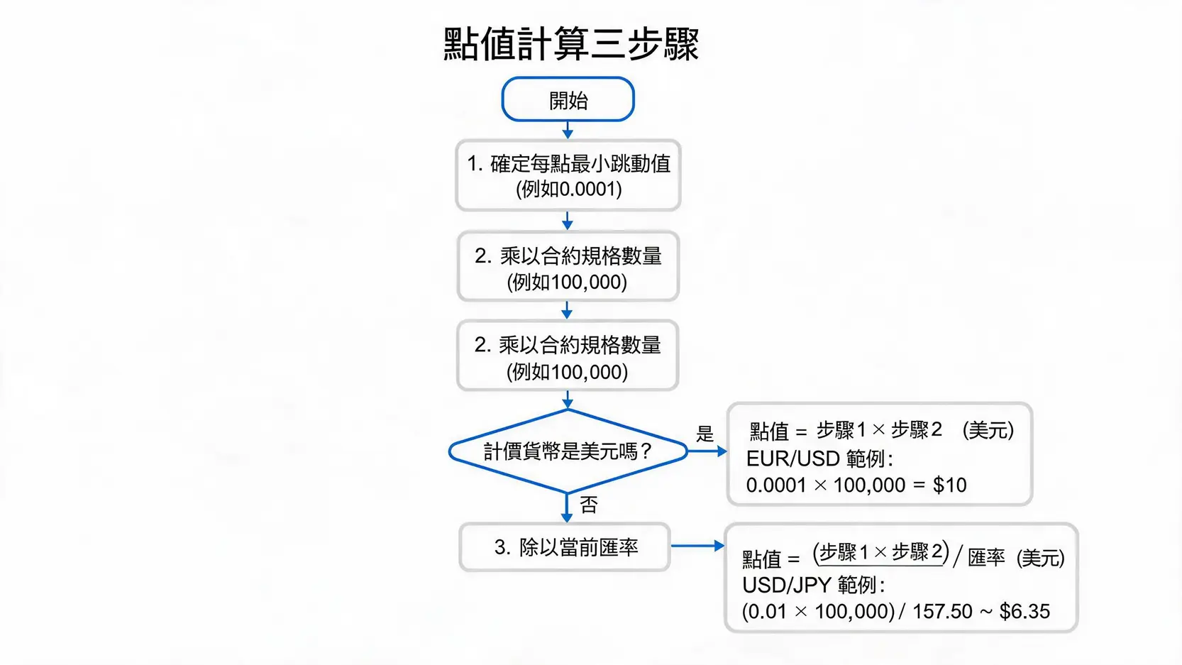 【外匯點值計算教學】Pip Value是什麼?1個點值多少錢?搞懂交易損益計算 一張解釋點值計算方法的流程圖,區分了計價貨幣是否為美元的兩種計算路徑,並附有歐元/美元和美元/日圓的計算範例。