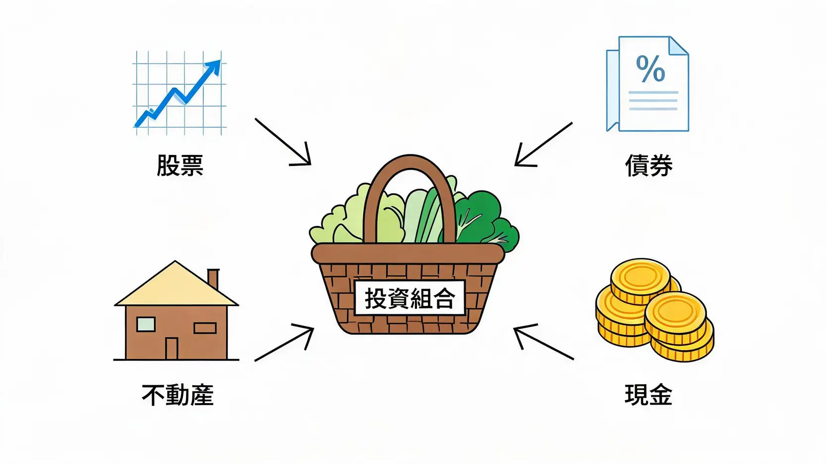 投資組合是什麼?一篇搞懂資產配置、風險分散與Portfolio建立策略 一個投資組合籃子,裡面裝著股票、債券、不動產和現金等多種不同資產的示意圖。