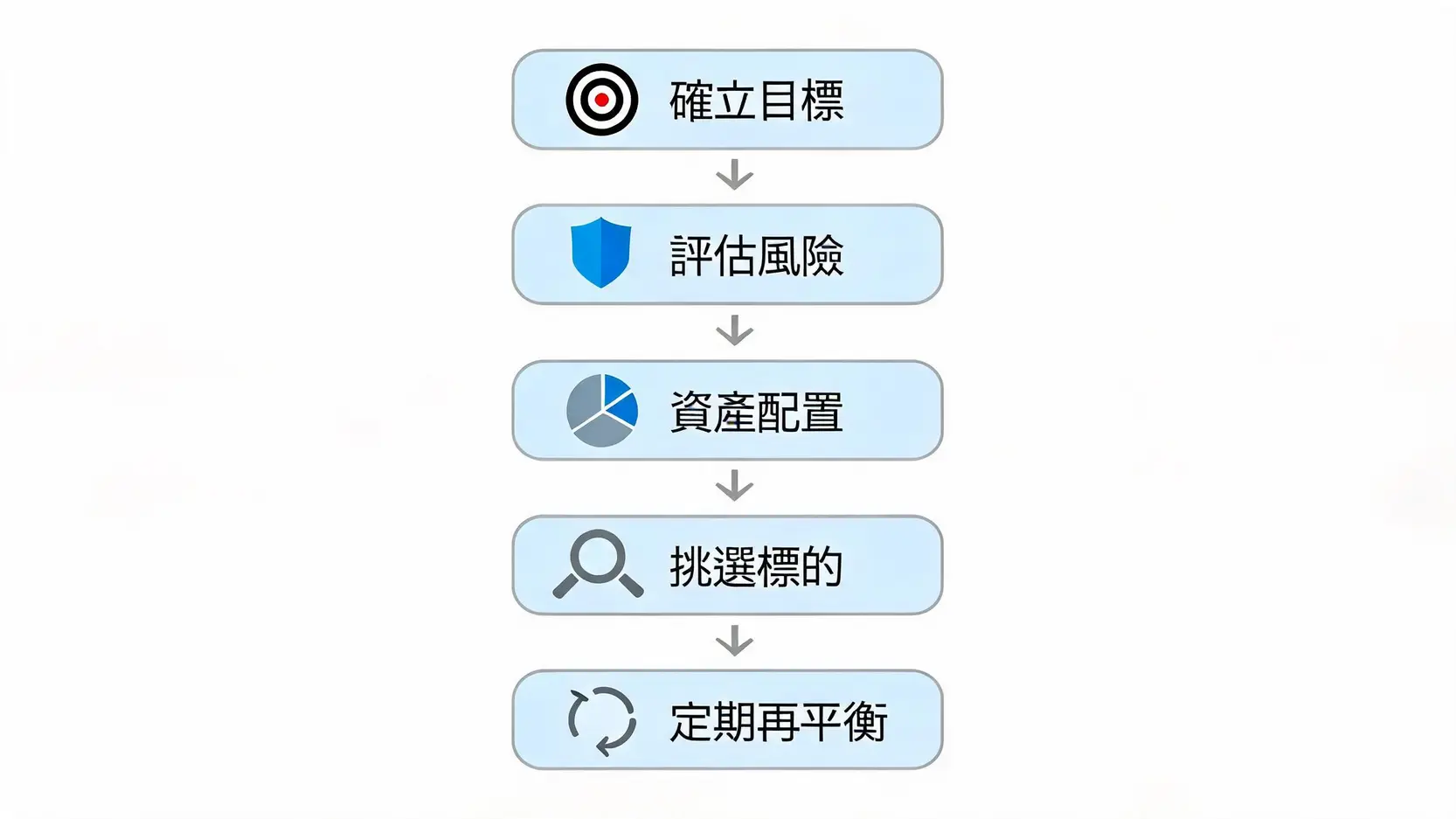 投資組合是什麼?一篇搞懂資產配置、風險分散與Portfolio建立策略 建立投資組合的五個步驟流程圖,包括確立目標、評估風險、資產配置、挑選標的和定期再平衡。