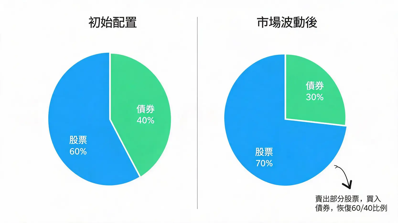 投資組合是什麼?一篇搞懂資產配置、風險分散與Portfolio建立策略 投資組合再平衡的示意圖,顯示市場波動如何改變股債比例,以及如何透過買賣恢復初始設定。