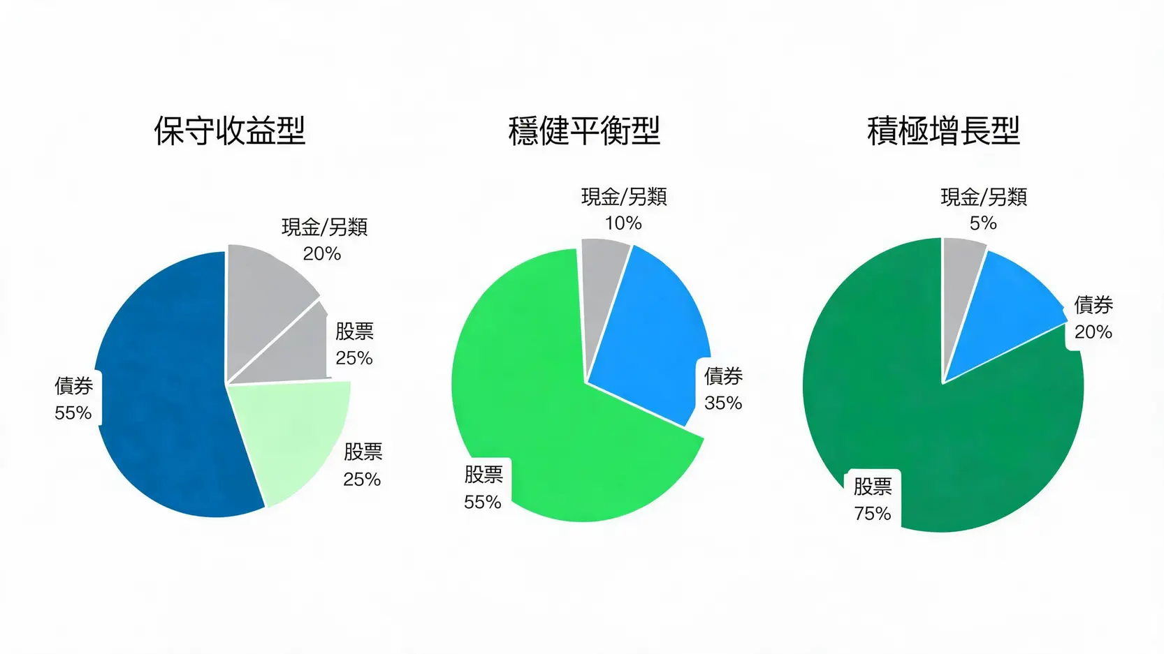 資產類別(Asset Classes)有哪些?股票、債券、另類投資全解析 三種投資組合餅圖並列,展示從保守型、穩健型到積極增長型的資產配置比例差異。