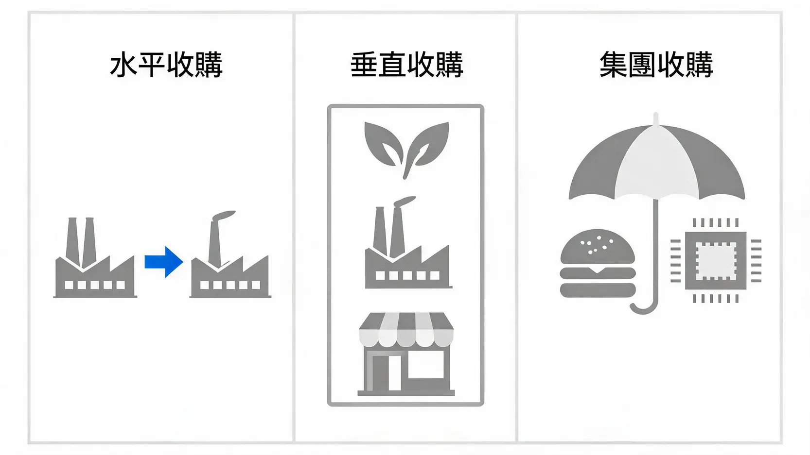 企業收購(Acquisition)是什麼?從經典案例看懂商業帝國的擴張策略 水平、垂直與集團收購的三種類型示意圖,展示了不同收購策略下的企業關係。