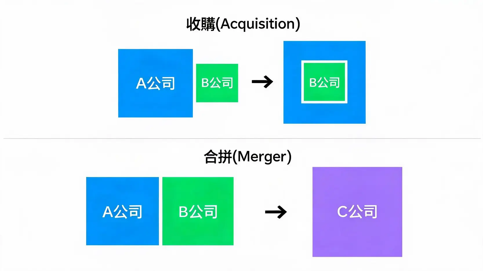 企業收購(Acquisition)是什麼?從經典案例看懂商業帝國的擴張策略 收購與合併的差異圖解,顯示收購後目標公司成為子公司,而合併後雙方結合成一個新公司。