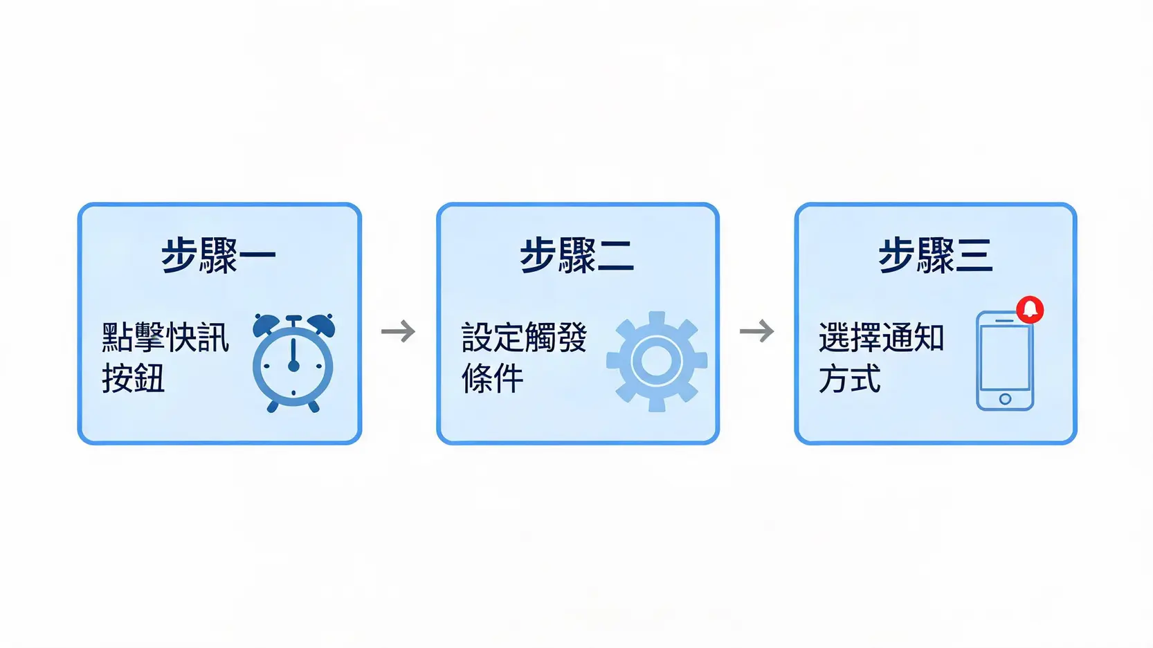 交易致勝關鍵!TradingView快訊(Alerts)設定教學,不錯過任何買賣點 一個說明如何在 TradingView 設定快訊的三步驟流程圖,包括選擇商品、設定條件和選擇通知方式。