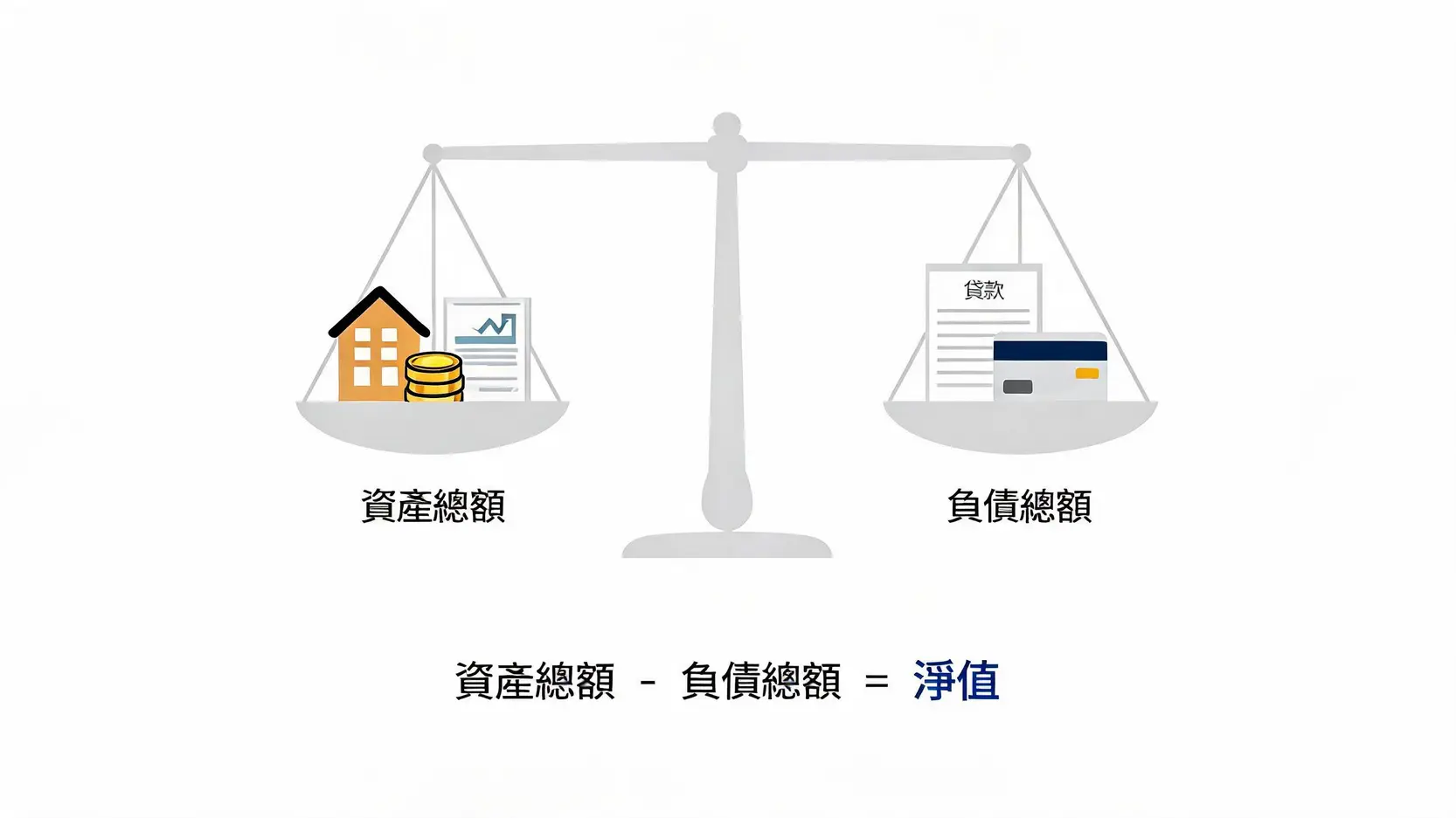 資產是什麼(Asset)?一篇搞懂資產定義、分類與資產負債的差異 一張說明淨值計算公式的示意圖,顯示一個天秤,左邊是資產,右邊是負債,下方公式為資產總額減去負債總額等於個人淨值。