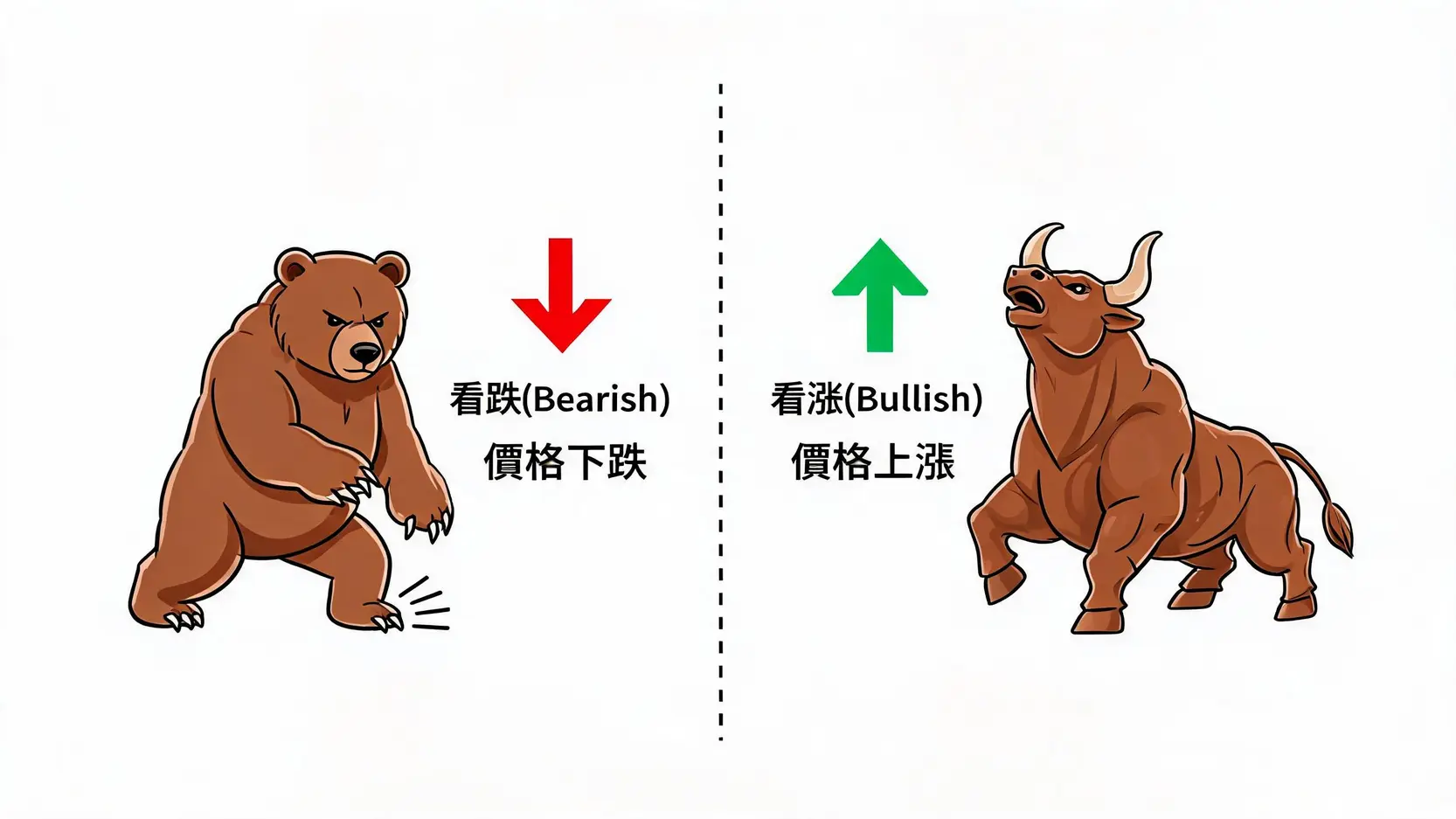 Bear是什麼意思?一文搞懂「看跌」的市場術語與交易訊號 看跌的熊與看漲的牛的對比圖,熊向下攻擊代表價格下跌,牛向上攻擊代表價格上漲。