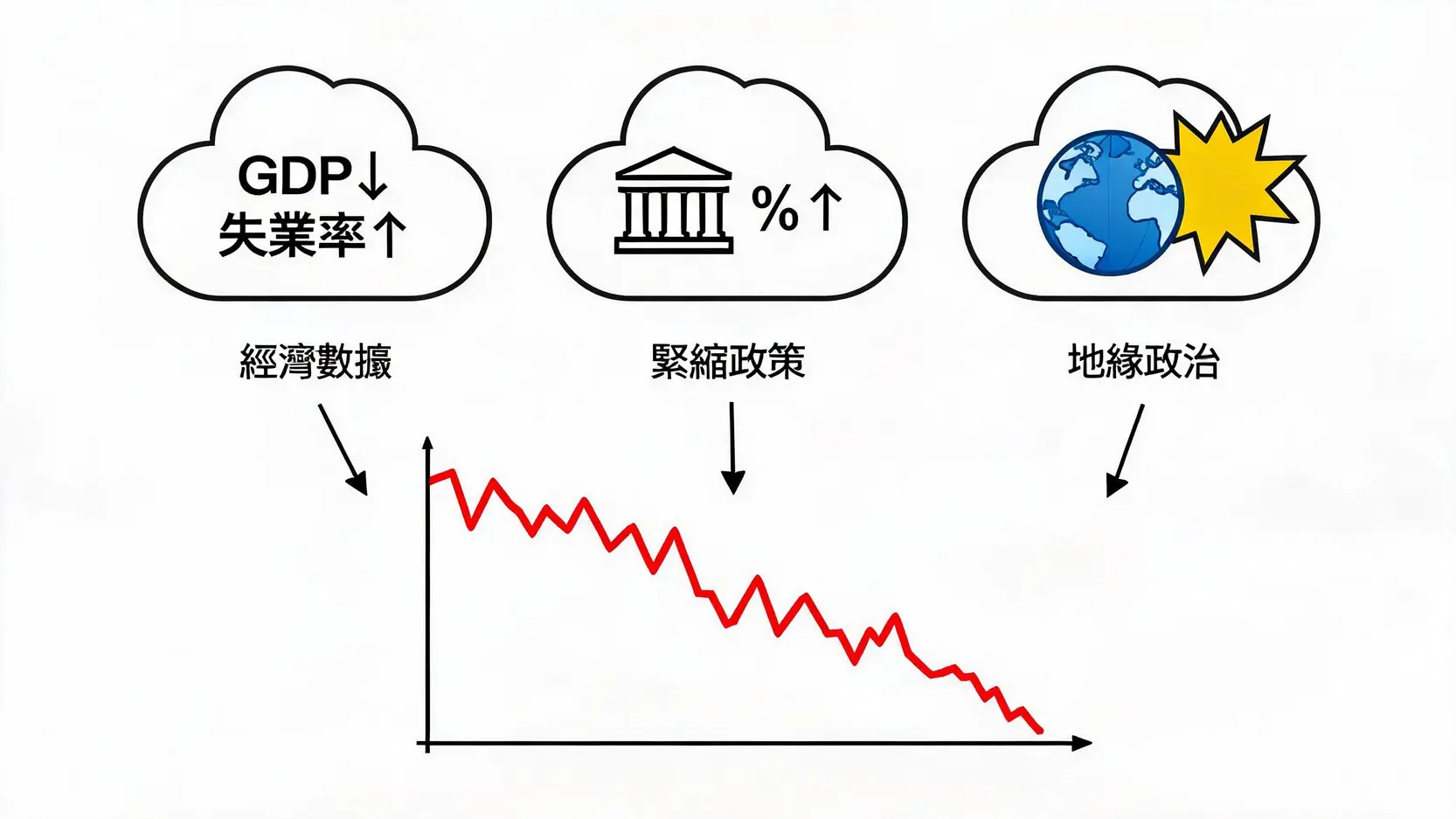 Bear是什麼意思?一文搞懂「看跌」的市場術語與交易訊號 導致市場看跌情緒的三大因素示意圖:宏觀經濟數據不佳、央行緊縮政策以及地緣政治風險。