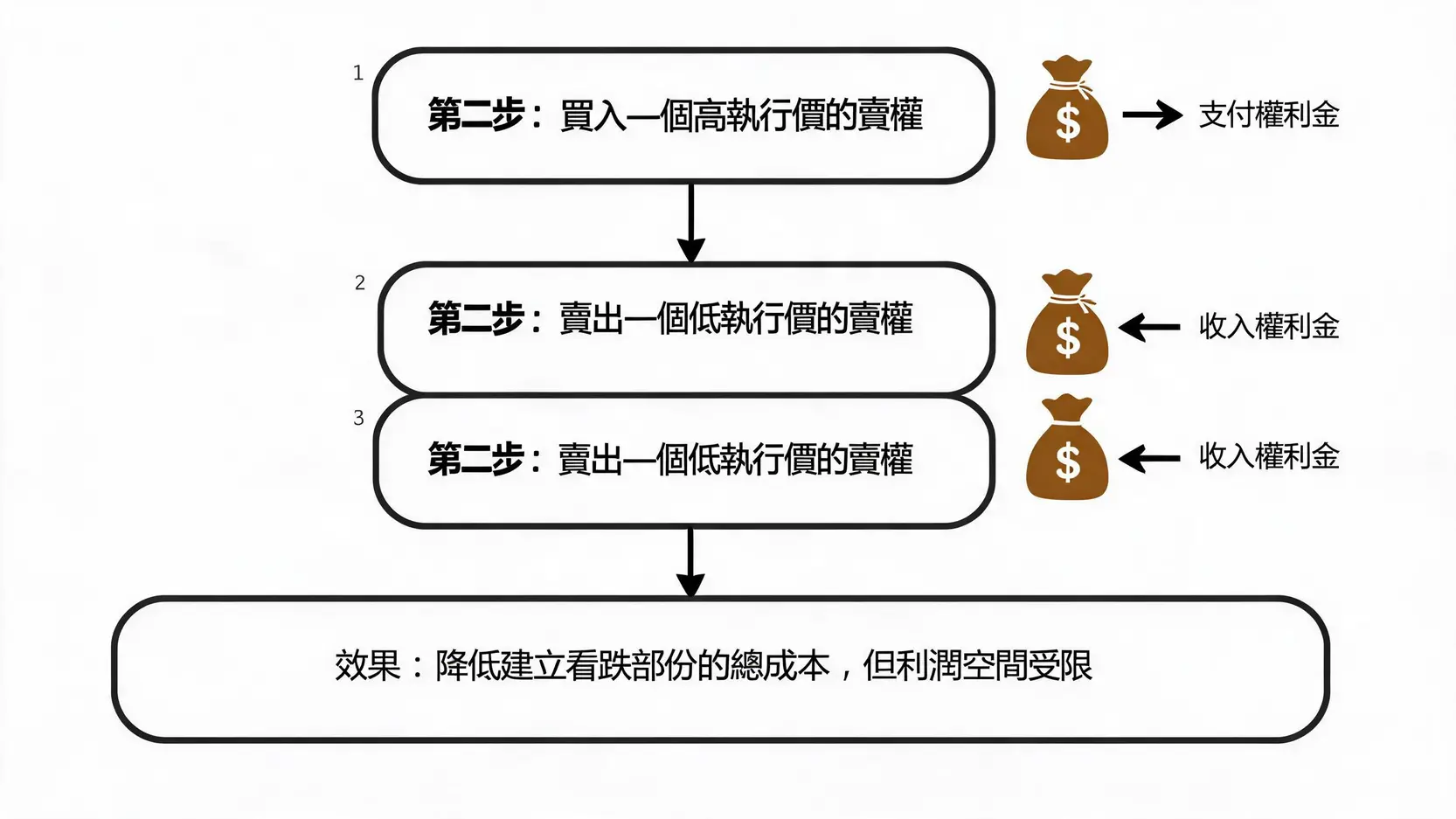 Bear是什麼意思?一文搞懂「看跌」的市場術語與交易訊號 熊市賣權價差策略(Bear Put Spread)的操作步驟流程圖。