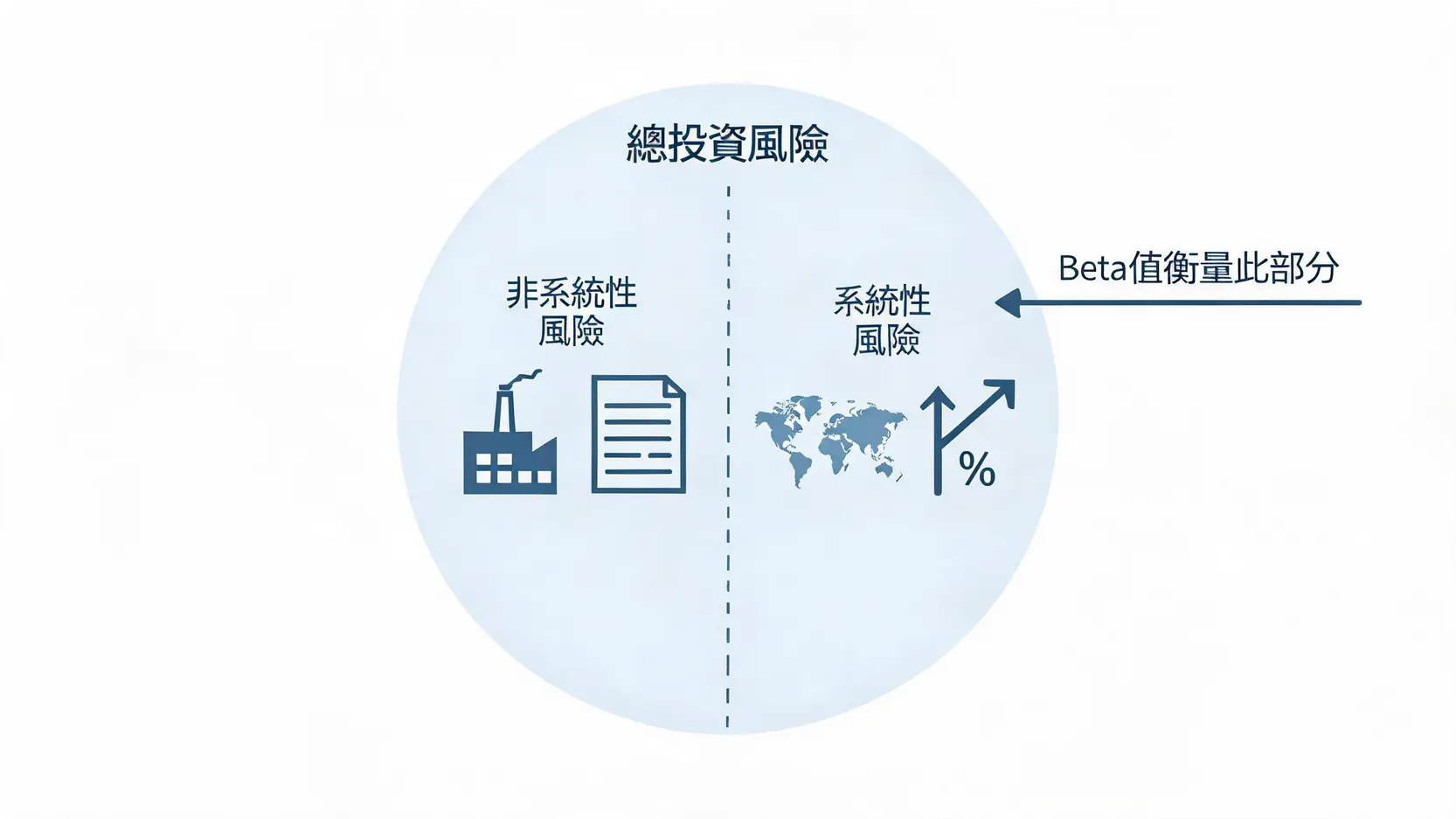 【投資必懂】Beta值是什麼?1篇文看懂如何用Beta係數衡量股票風險 一張圖表解釋系統性風險與非系統性風險的區別,並指出Beta值是衡量系統性風險的指標。