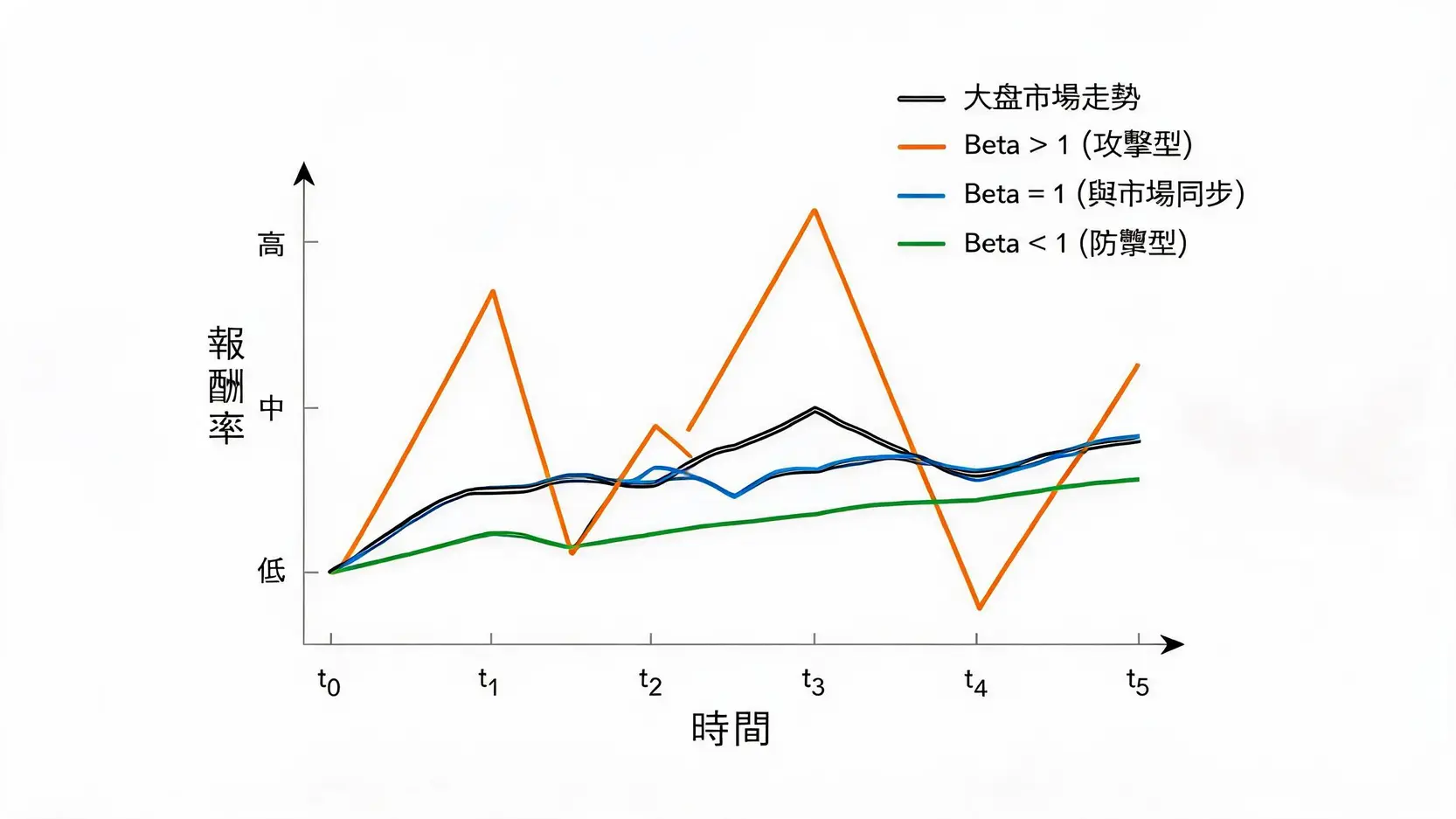 【投資必懂】Beta值是什麼?1篇文看懂如何用Beta係數衡量股票風險 一張折線圖,比較Beta值大於1、等於1、小於1的股票與市場大盤的報酬波動關係。