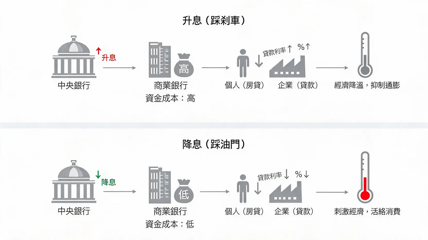 基準利率(Base Rate)是什麼?央行升降息如何影響你的房貸、存款與荷包? 基準利率傳導機制流程圖,解釋央行升息與降息如何影響銀行、個人及整體經濟。