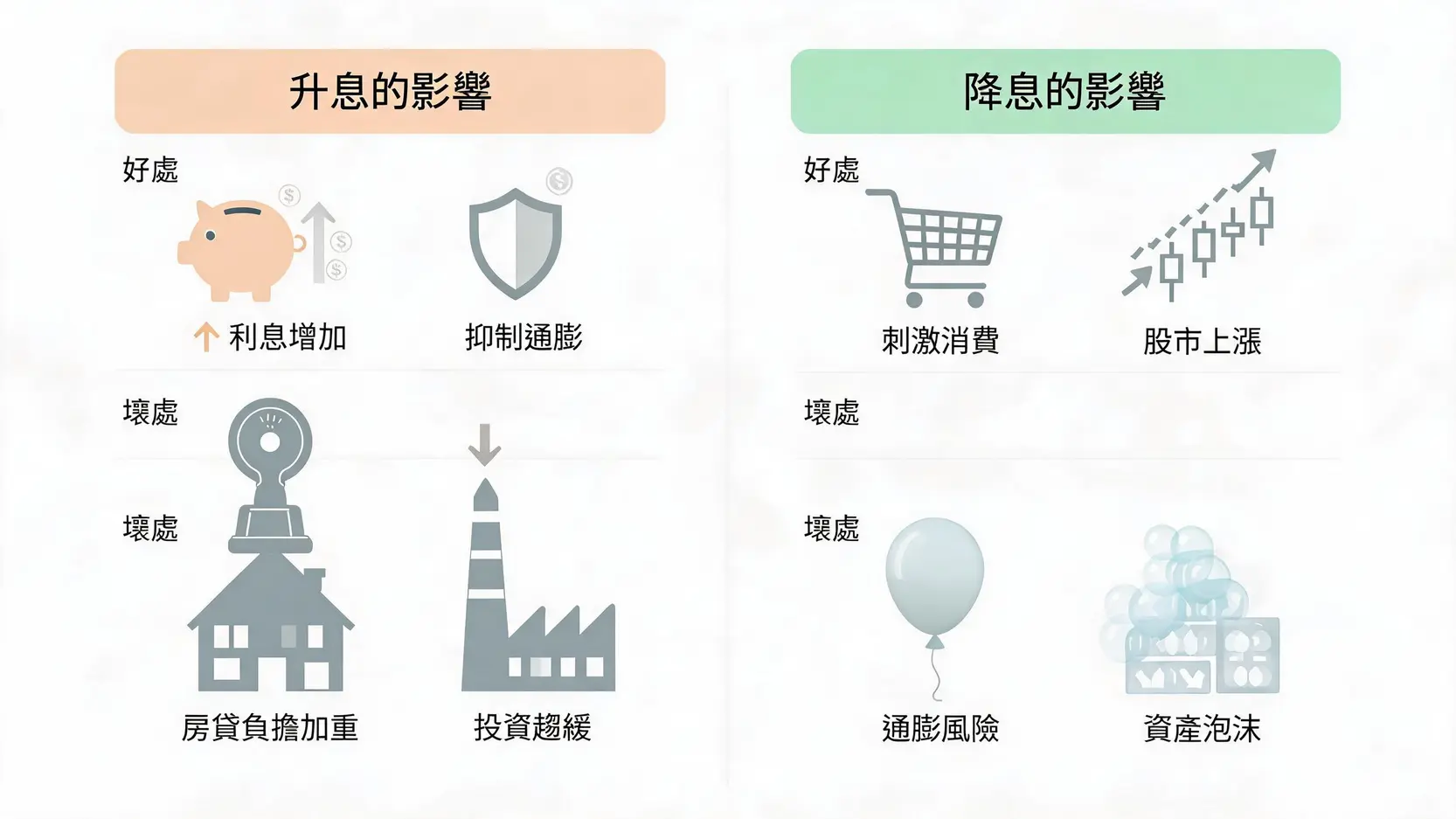 基準利率(Base Rate)是什麼?央行升降息如何影響你的房貸、存款與荷包? 升息與降息的優缺點對比圖,涵蓋對存款、貸款、通膨及投資的影響。