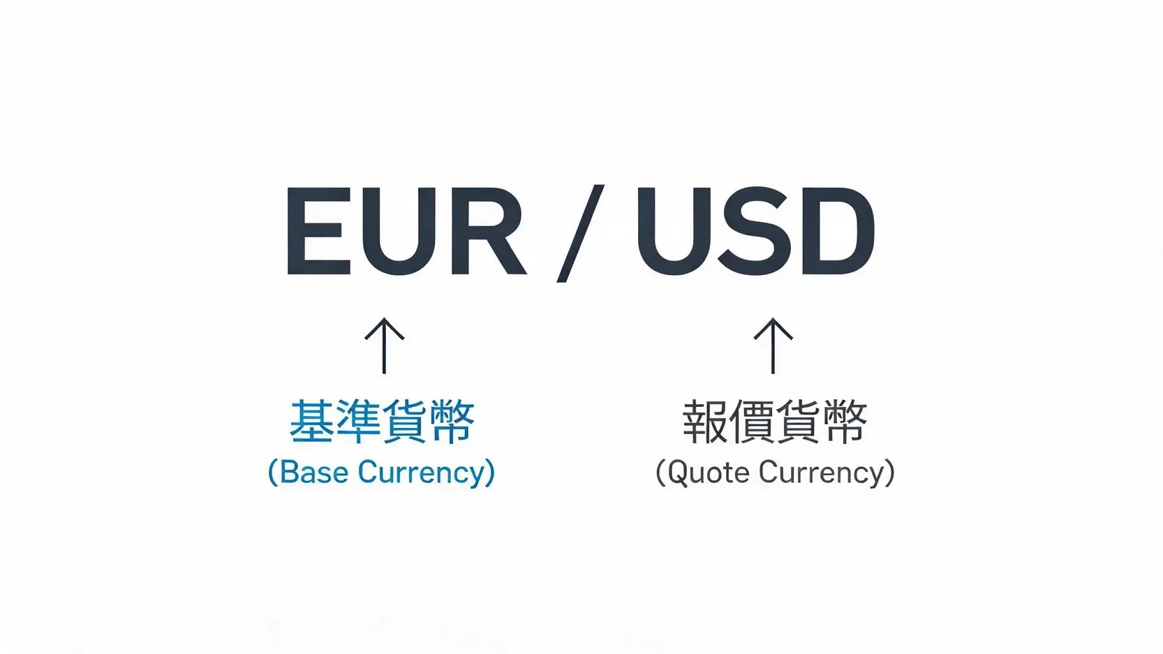 基準貨幣(BaseCurrency)是什麼?外匯新手必看,3分鐘搞懂貨幣對報價與交易 一張圖解,說明EUR/USD貨幣對的結構,標示出歐元為基準貨幣,美元為報價貨幣。