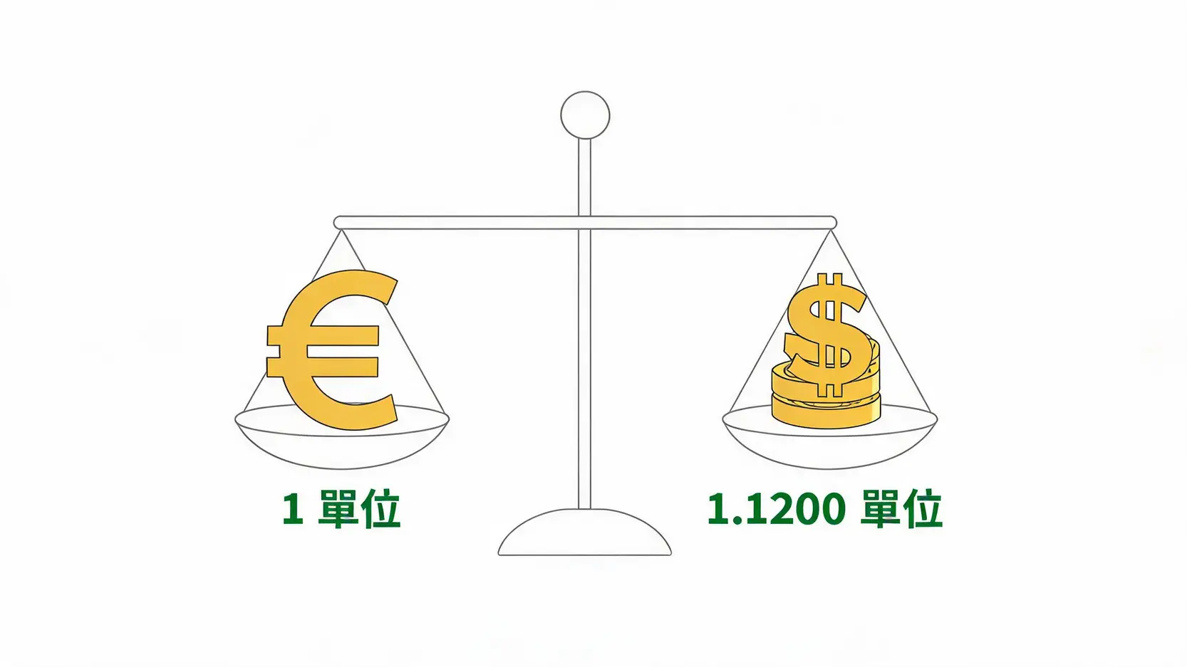 基準貨幣(BaseCurrency)是什麼?外匯新手必看,3分鐘搞懂貨幣對報價與交易 一個天平圖,左邊是1單位的歐元,右邊是1.1200單位的美元,形象地解釋了EUR/USD等於1.1200的含義。