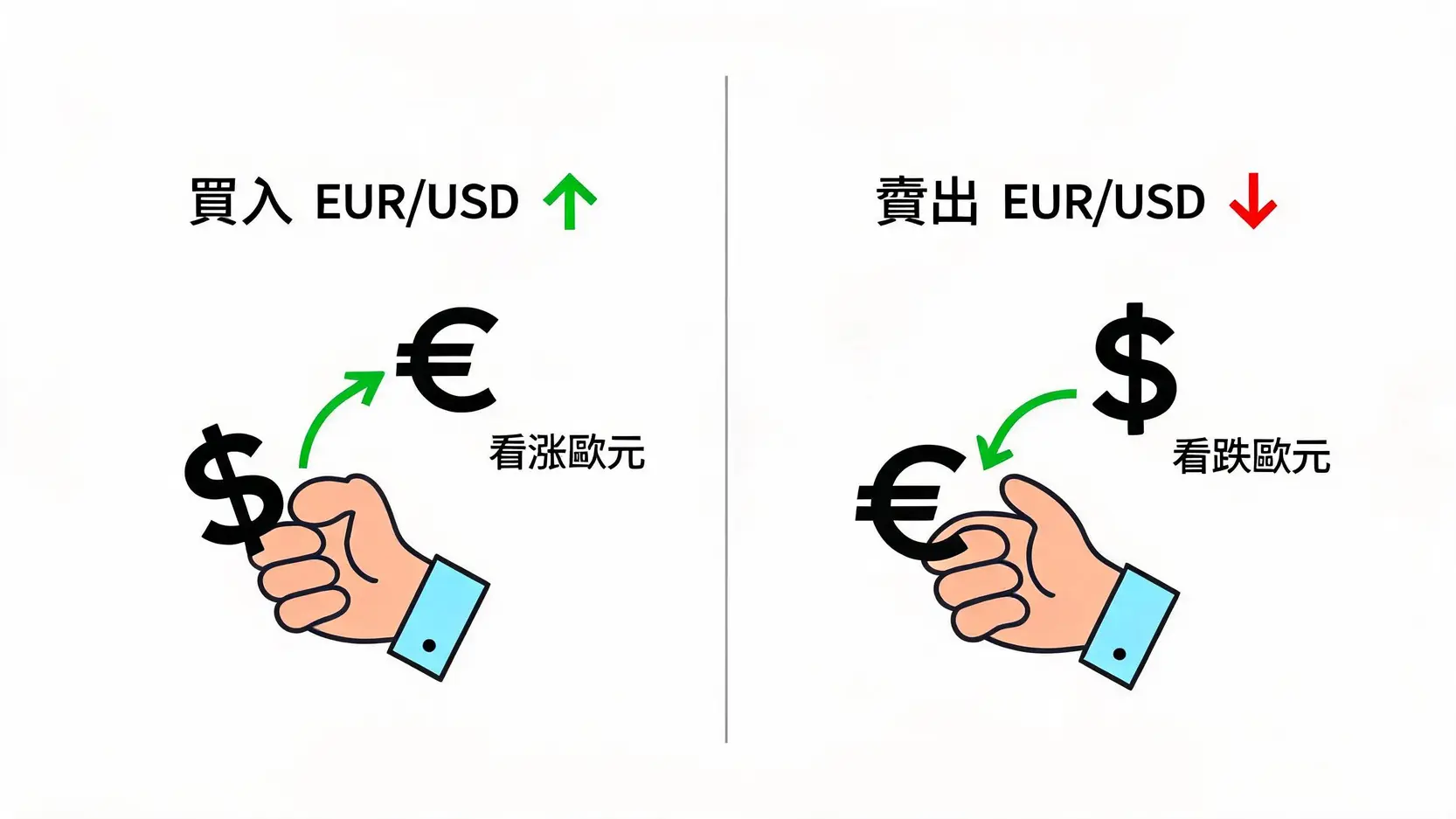 基準貨幣(BaseCurrency)是什麼?外匯新手必看,3分鐘搞懂貨幣對報價與交易 一張對比圖,解釋買入EUR/USD是看漲歐元、賣出報價貨幣的行為,而賣出EUR/USD則是看跌歐元、買入報價貨幣的行為。