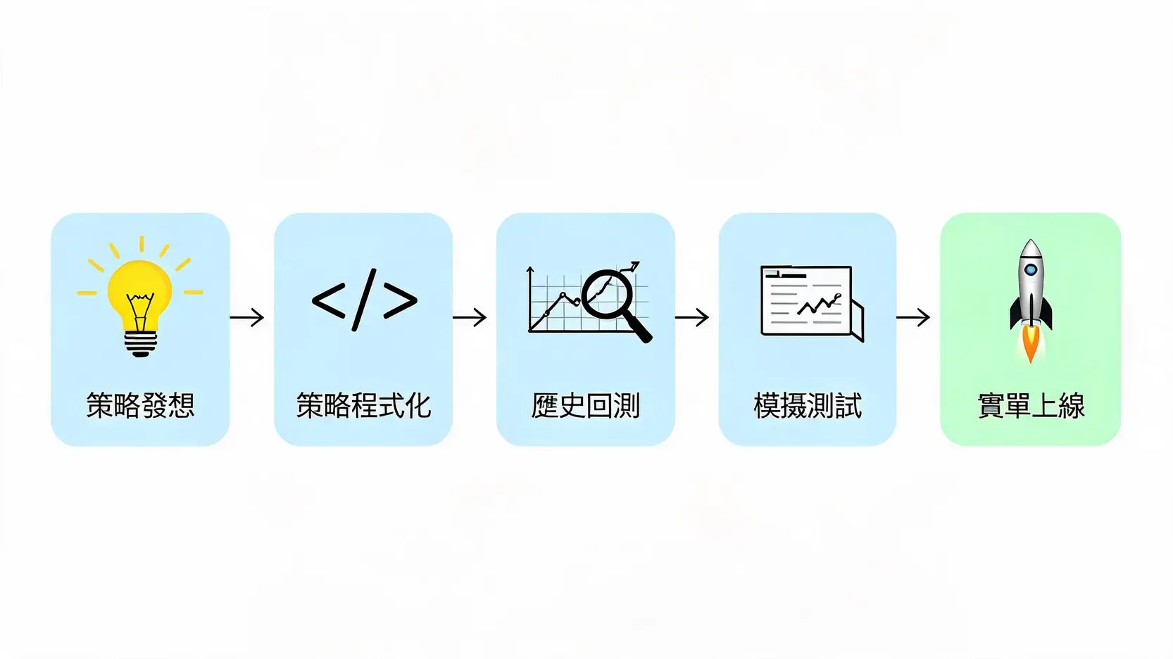 自動交易(AutomatedTrading)全解析:優缺點、風險與常見策略 自動交易運作流程圖,包含策略發想、程式化、歷史回測、模擬測試和實單上線五個步驟。