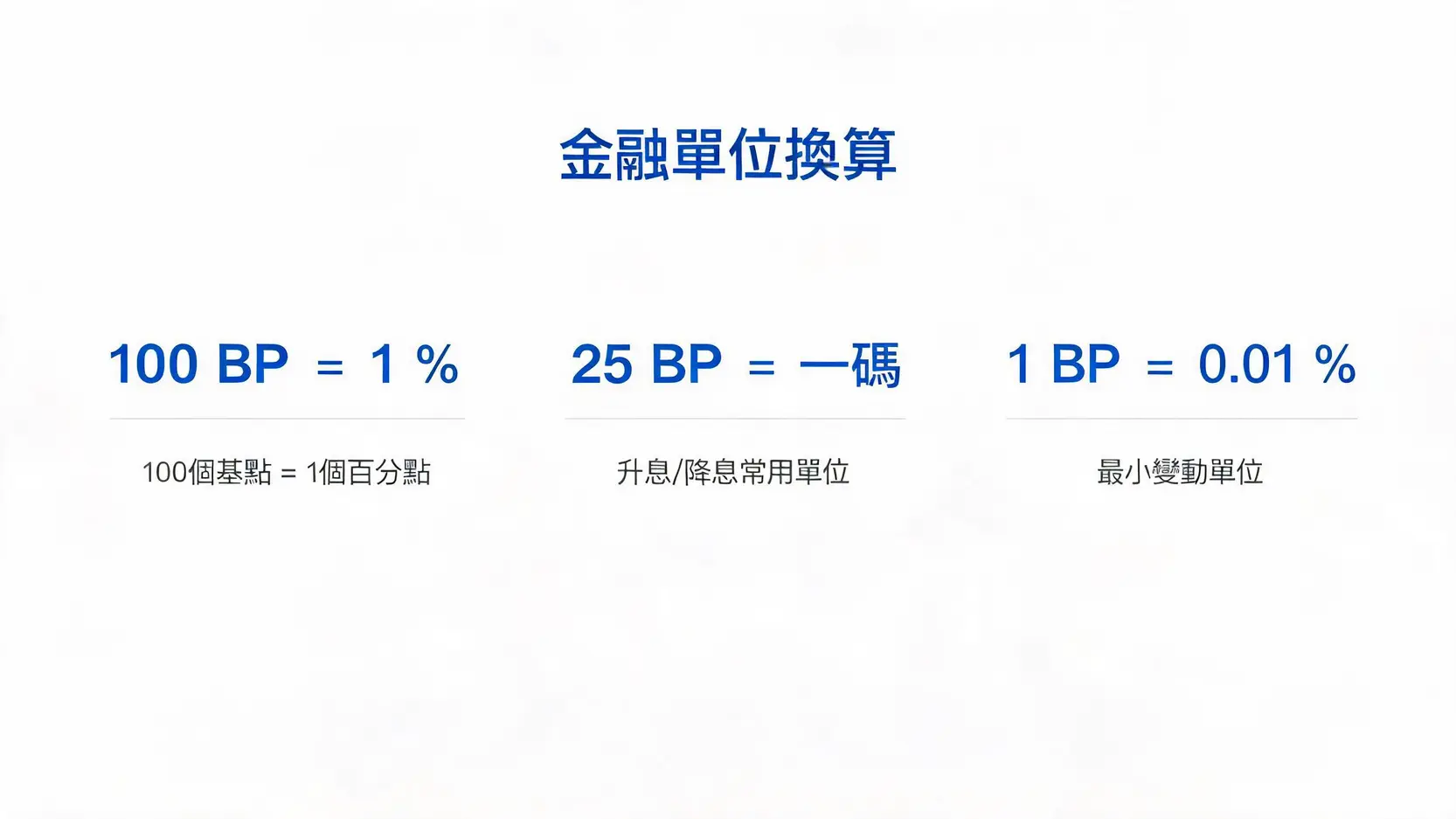 什麼是基點(BasisPoint)?一文看懂央行升息「一碼」是多少BP 一張說明基點、百分點與「碼」之間換算關係的資訊圖表,展示了100基點等於1%,25基點等於一碼。