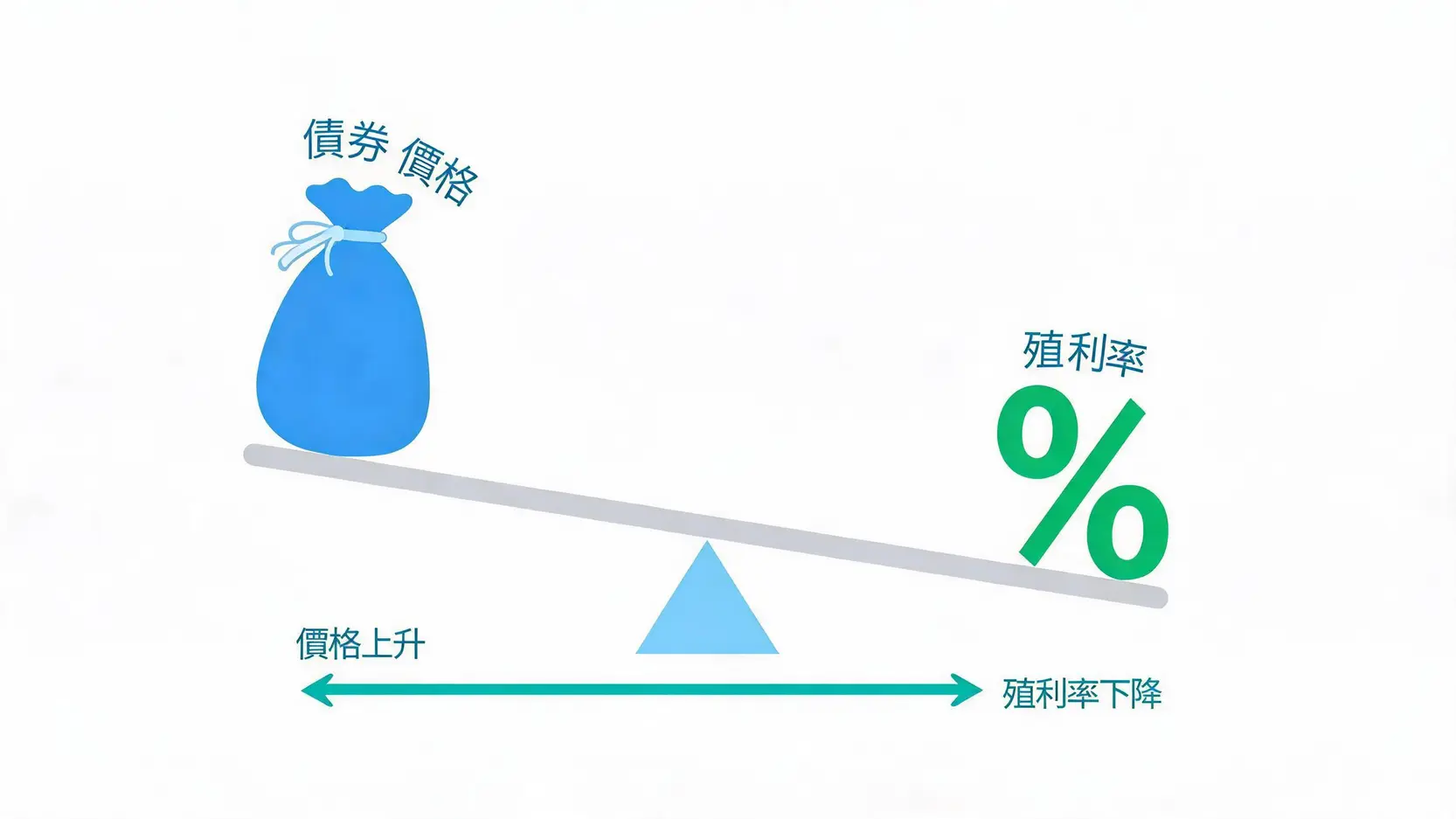 什麼是基點(BasisPoint)?一文看懂央行升息「一碼」是多少BP 一張蹺蹺板示意圖,一端是上升的債券價格,另一端是下降的殖利率,形象地說明了兩者之間的反向關係。