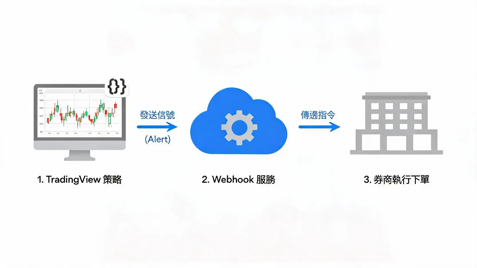 【2026】自動交易平台/軟體推薦:MT4/MT5、TradingView、IB API大評比 TradingView自動交易工作流程圖,展示了策略信號如何通過Webhook發送到券商執行。