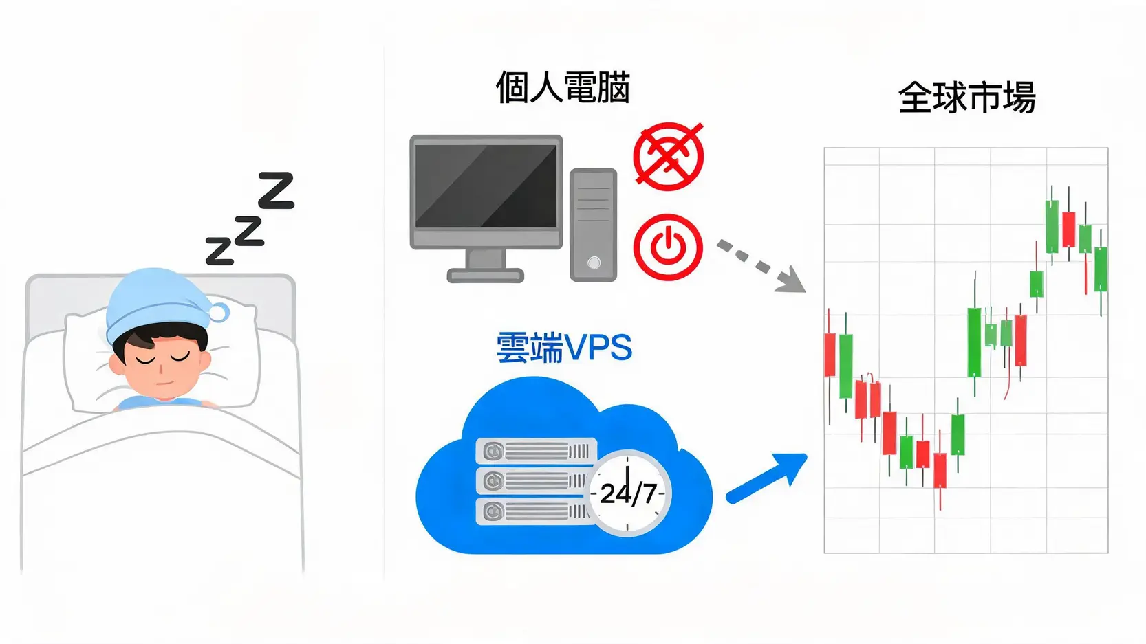 【2026】自動交易平台/軟體推薦:MT4/MT5、TradingView、IB API大評比 一張對比圖,解釋使用雲端VPS進行自動交易的好處,可以保證24小時不間斷運行。
