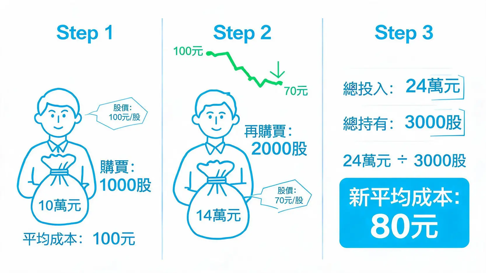 攤平(Averaging Down)策略全解析:是解套良藥還是虧損毒藥? 一個圖解,說明股票攤平策略如何降低平均成本的計算過程,從100元成本降至80元。