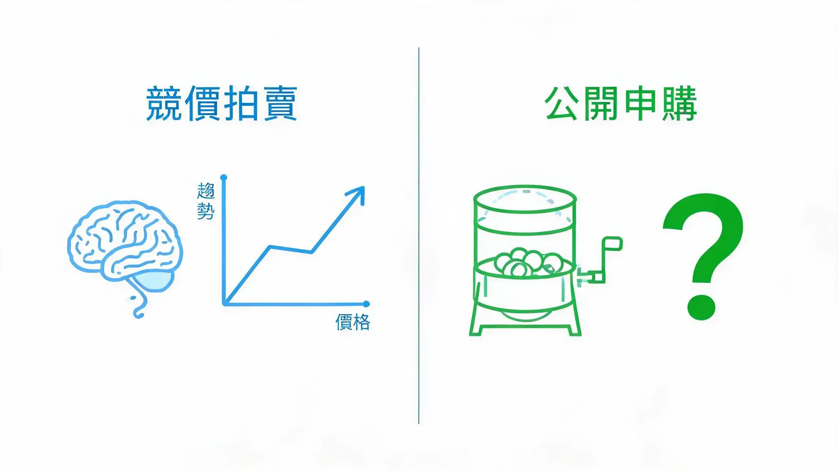 【IPO申購】股票競價拍賣是什麼?一篇看懂投標規則、流程與技巧 競價拍賣與公開申購的視覺化對比,一邊是策略性出價,另一邊是運氣抽籤。