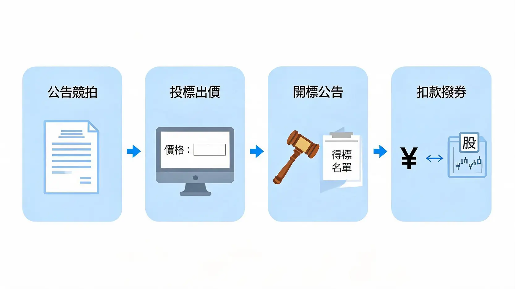 【IPO申購】股票競價拍賣是什麼?一篇看懂投標規則、流程與技巧 股票競價拍賣的四步驟流程圖,從公告到獲得股票的完整過程。