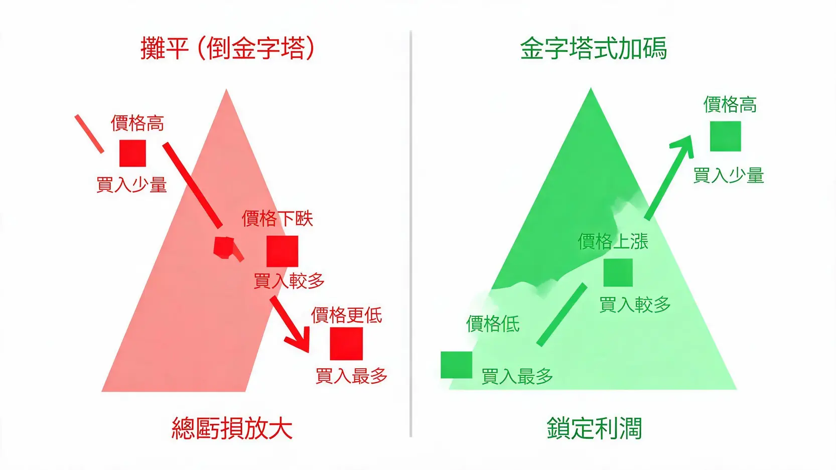 攤平越攤越貧?深入解析平均降低策略(Averaging Down)的3大風險與替代方案 攤平策略與金字塔式加碼策略的對比圖,顯示了順勢加碼與逆勢加碼的根本區別。
