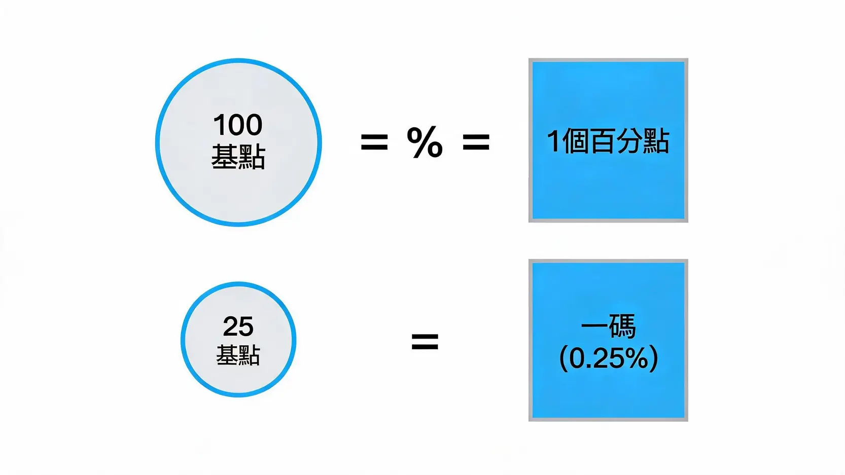 基點(BasisPoint)是什麼?一文看懂央行升息「一碼」是多少BP 基點、百分比與一碼的單位換算關係示意圖。