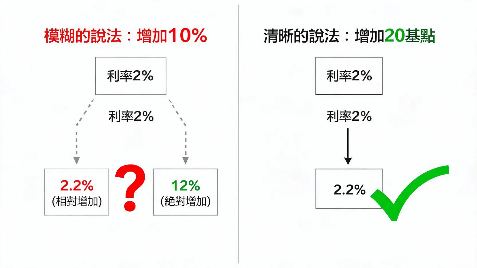 基點(BasisPoint)是什麼?一文看懂央行升息「一碼」是多少BP 一張圖解釋為何使用基點可以避免百分比描述的歧義。