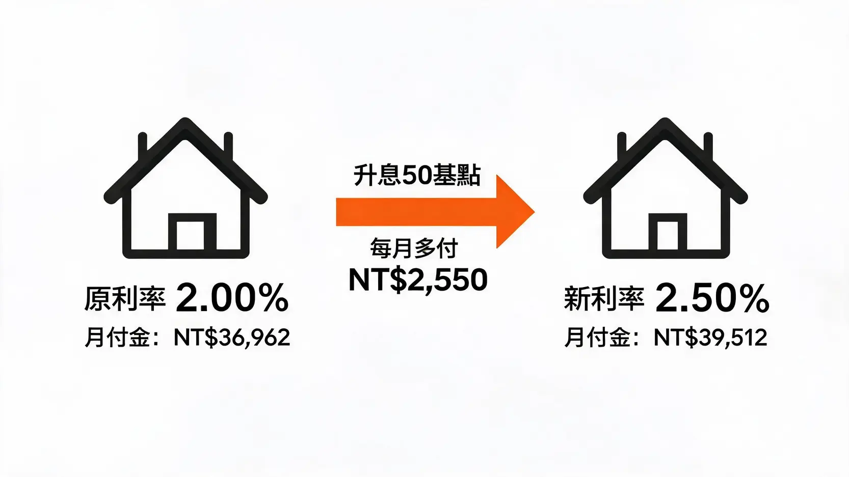 基點(BasisPoint)是什麼?一文看懂央行升息「一碼」是多少BP 房貸利率上升50個基點後每月還款金額增加的對比圖。