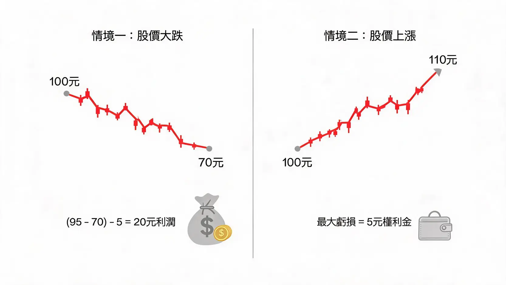 熊市中如何交易?5種看跌策略詳解,下跌照樣能獲利! 買入看跌期權(Long Put)策略的損益示意圖,對比了股價下跌時獲利巨大與股價上漲時虧損有限(僅權利金)兩種情境。