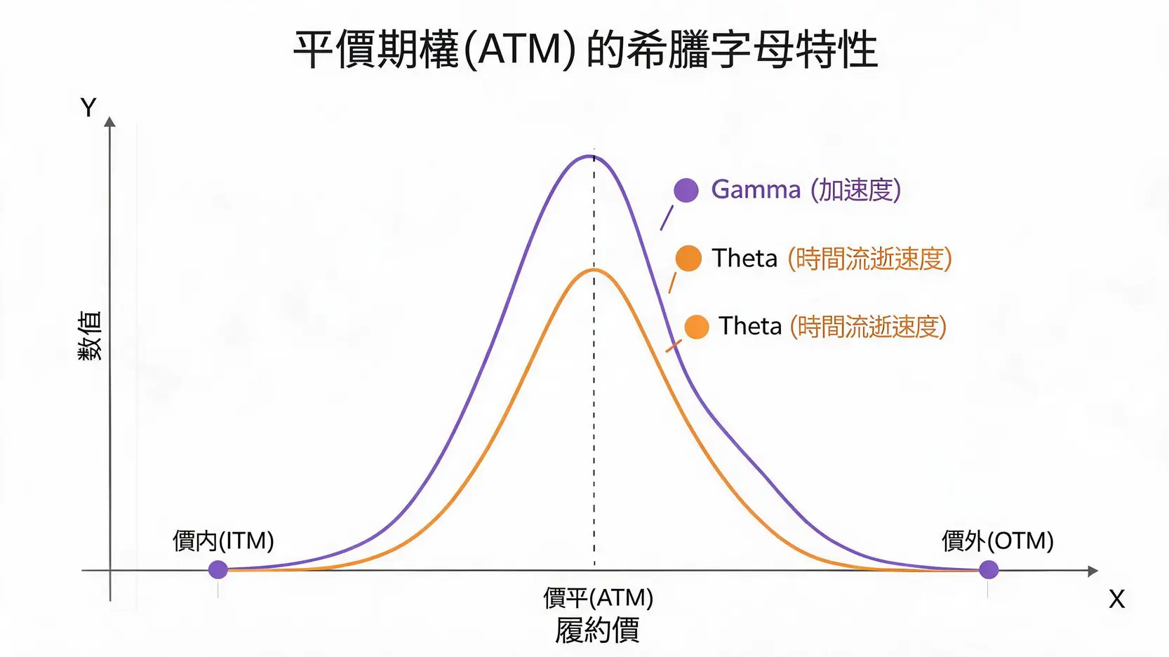 平價期權(At the Money)是什麼?一篇搞懂價內、價平、價外差別與交易策略 圖表顯示期權的Gamma和Theta值在平價(ATM)時達到最高峰,說明其價格變動加速度和時間價值流失最快。