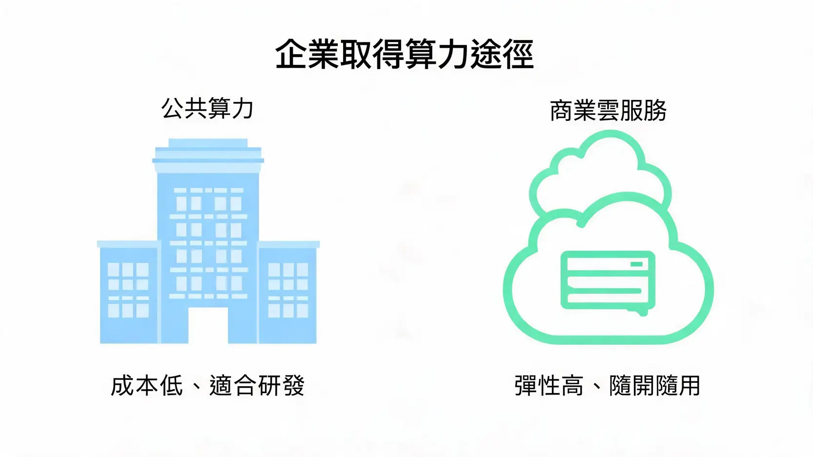 企業低成本獲取AI算力的兩種途徑比較