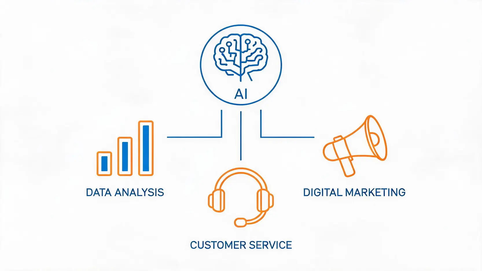 AI-Agent能做什麼?2026最全企業應用場景與熱門工具大盤點 AI Agent在數位行銷、智能客服與數據分析等企業部門的應用場景示意圖