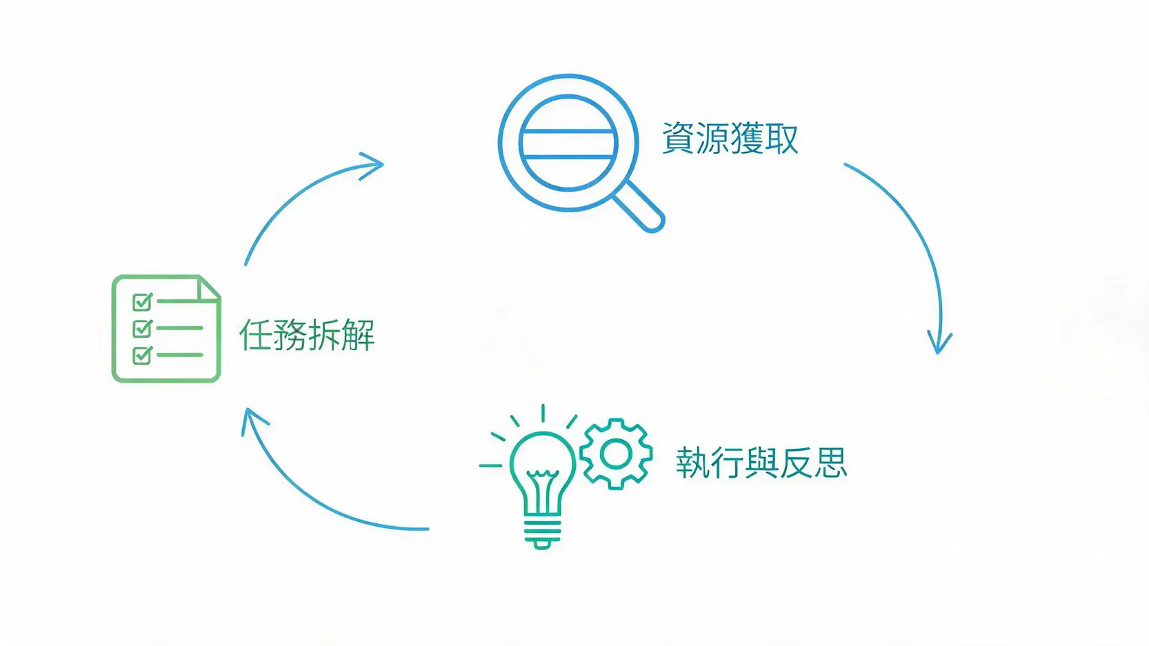 AI-Agent能做什麼?2026最全企業應用場景與熱門工具大盤點 AutoGPT與BabyAGI等AI Agent的自主思考與執行循環流程圖