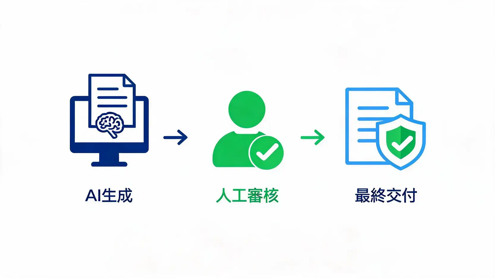 AI-Agent能做什麼?2026最全企業應用場景與熱門工具大盤點 企業導入AI Agent的人機協作(Human-in-the-loop)安全審核流程