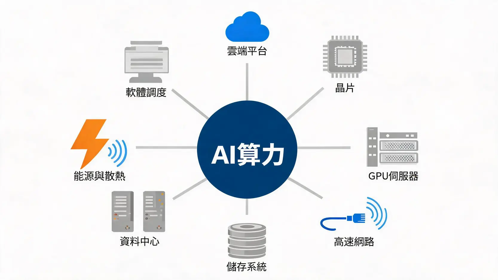 台灣AI算力全面解析:政策布局、算力中心與企業機會一次看 台灣AI算力組成示意圖