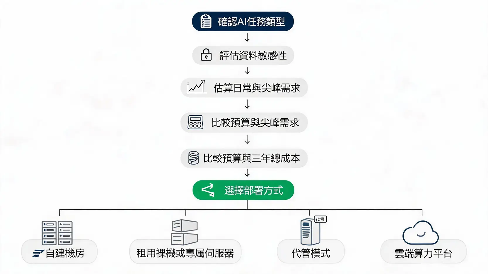 台灣AI算力全面解析:政策布局、算力中心與企業機會一次看 企業取得台灣AI算力的決策流程圖