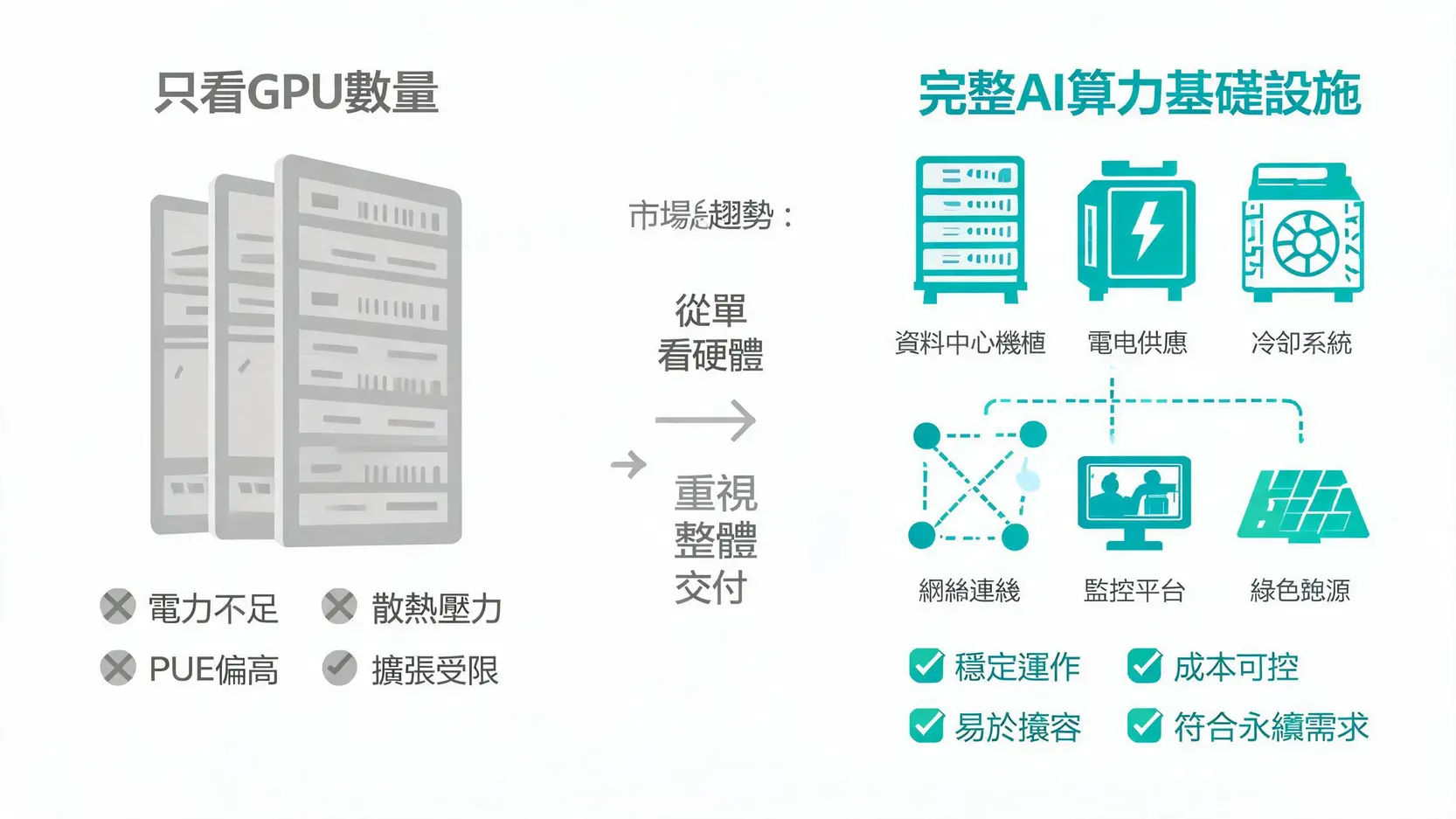 台灣AI算力全面解析:政策布局、算力中心與企業機會一次看 GPU數量與完整AI算力基礎設施的差異對比圖