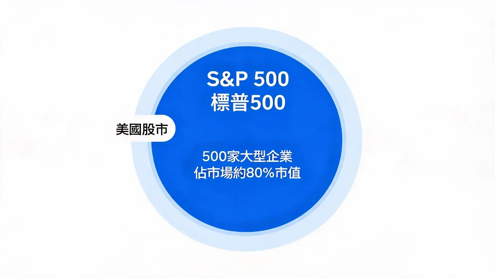 S&P 500 指數構成示意圖，顯示其包含500家大型企業並佔據美國股市約80%的市值。