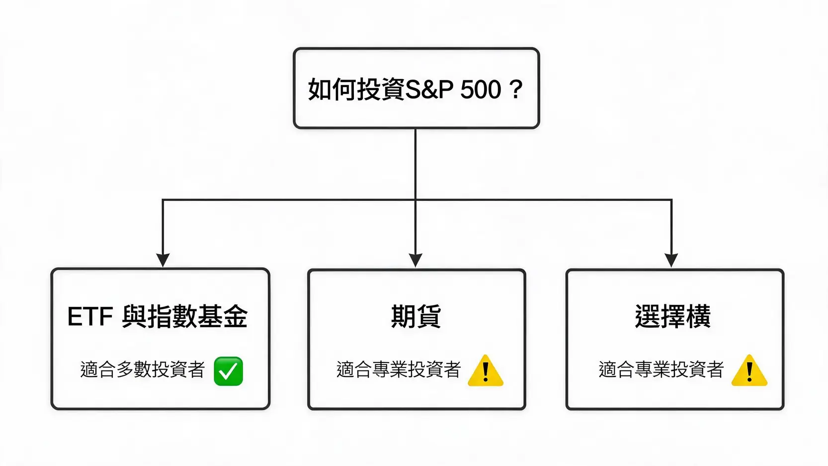 標普500是什麼?新手也能懂的指數投資指南 投資 S&P 500 的三種主要途徑流程圖,包括ETF、指數基金、期貨與選擇權。
