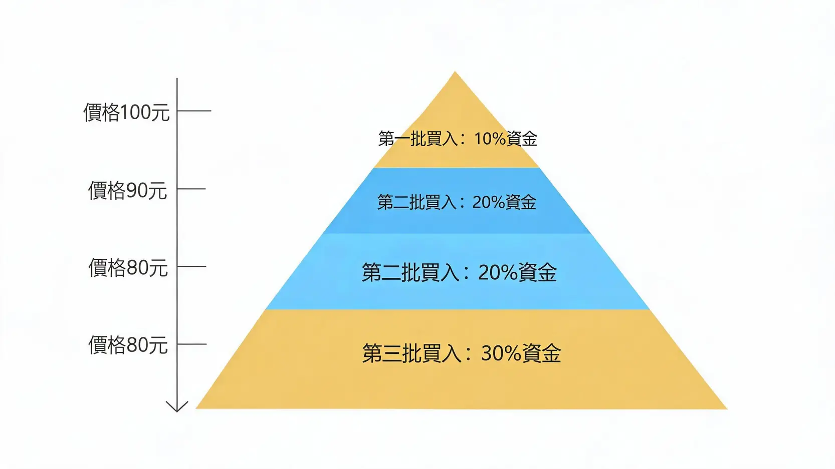 買入的藝術:「逢低買入」總是買在半山腰?高手不說的買入時機判斷法 金字塔買入法示意圖,展示在股價從100元跌至80元的過程中,分批投入越來越多資金的策略。