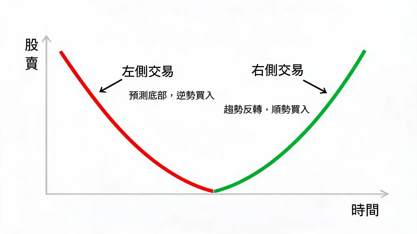 買入的藝術:「逢低買入」總是買在半山腰?高手不說的買入時機判斷法 左側交易與右側交易的區別示意圖,顯示逆勢在下跌中買入與順勢在反轉後買入的不同策略點。