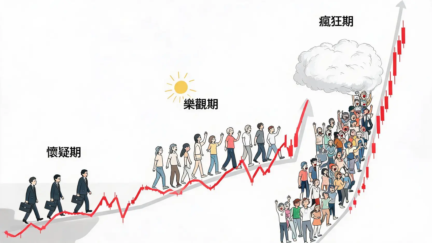 牛市是什麼?一文看懂Bull Market特徵、三階段與投資策略 牛市三階段示意圖,展示了從懷疑期、樂觀期到瘋狂期的演變過程,投資者情緒和市場參與度逐步升溫。